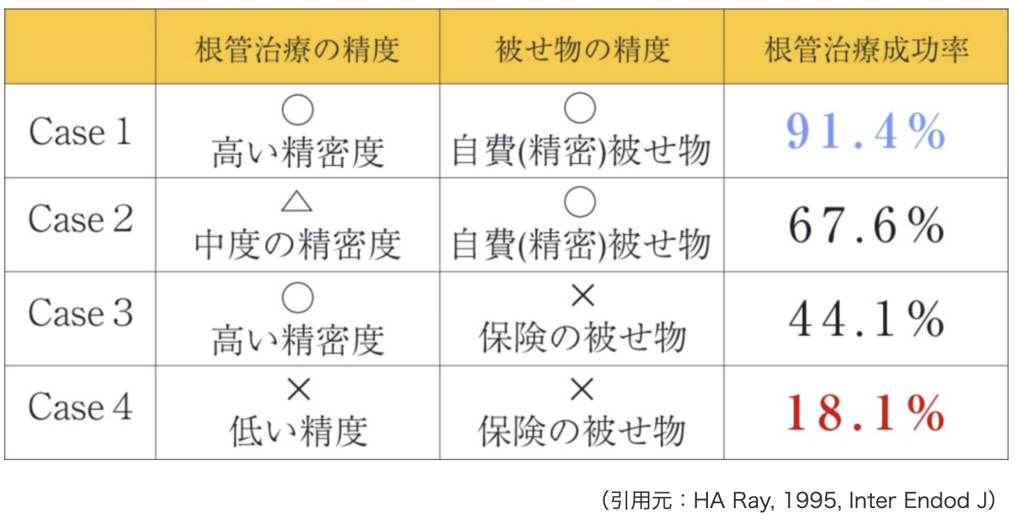 再発させない根管治療